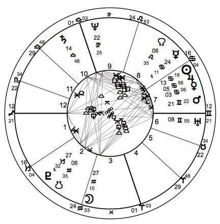 United States Astrology Chart